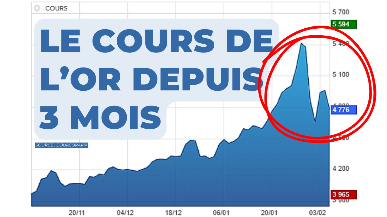 Le graphique de la semaine : L'avis des gérants après la correction de l'or et des mines d'or