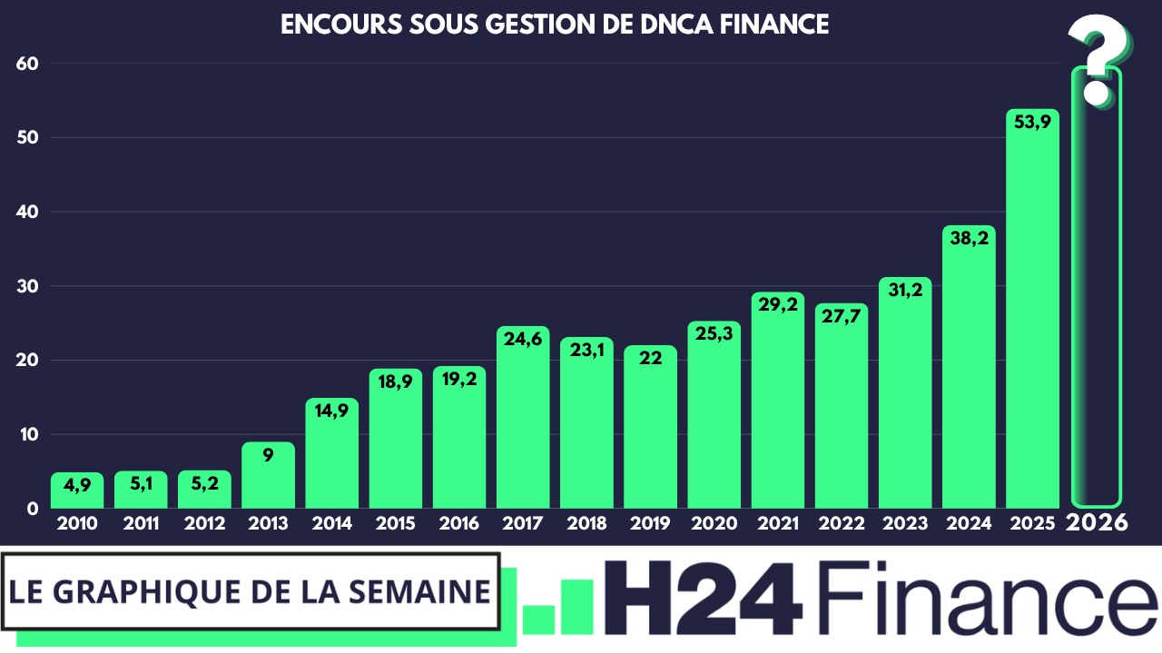 Le graphique de la semaine – DNCA atteint les 60 milliards € sous gestion