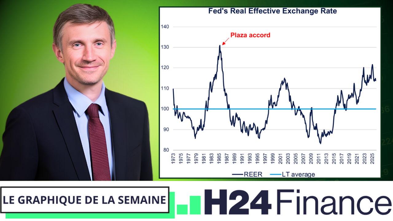 Le graphique de la semaine - CPRAM : Malgré la baisse, la valeur économique du dollar reste élevée